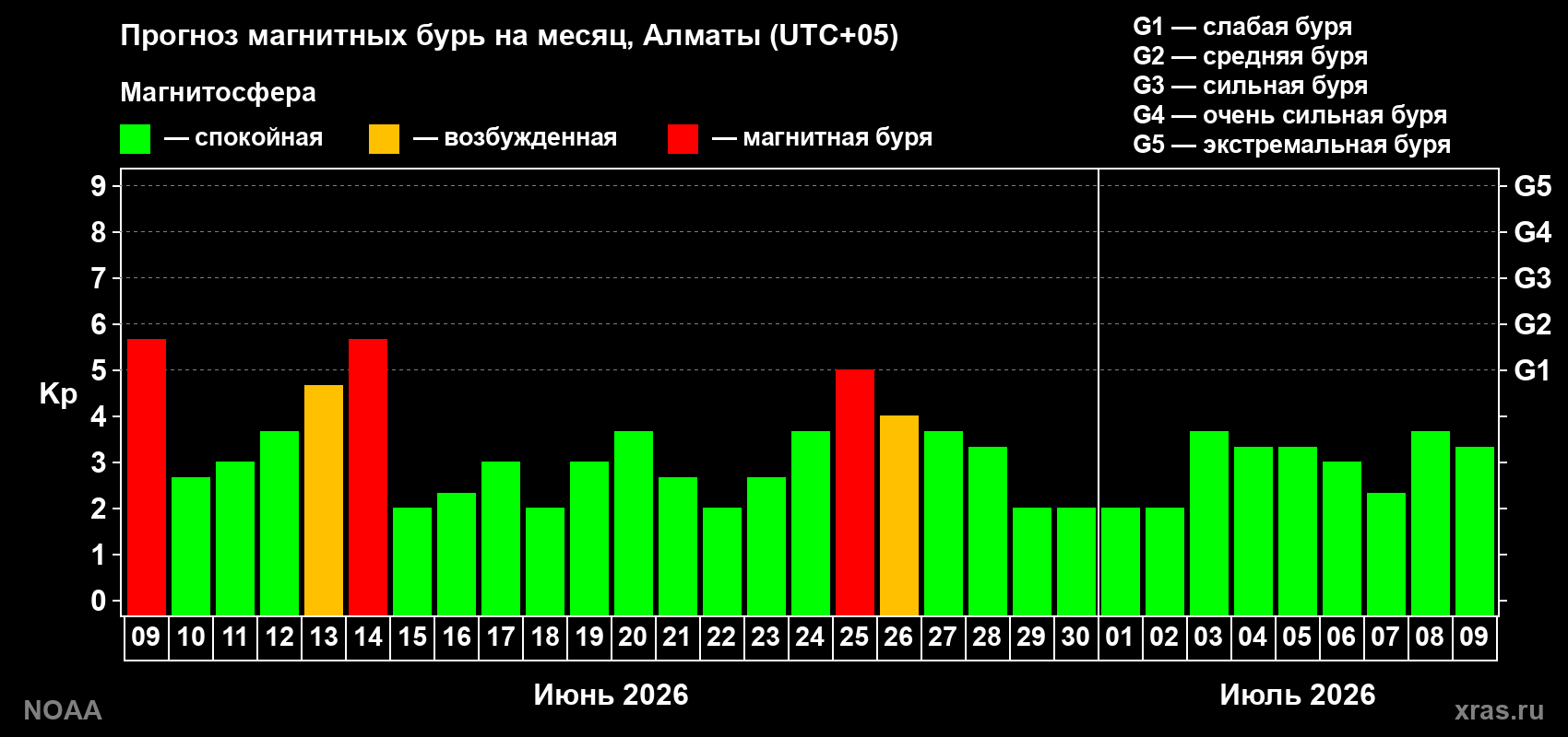 Прогноз максимального суточного геомагнитного индекса&nbsp;Kp на <b>1 месяц</b> (31 день) <b>с 09 июня по 09 июля 2026 г</b>