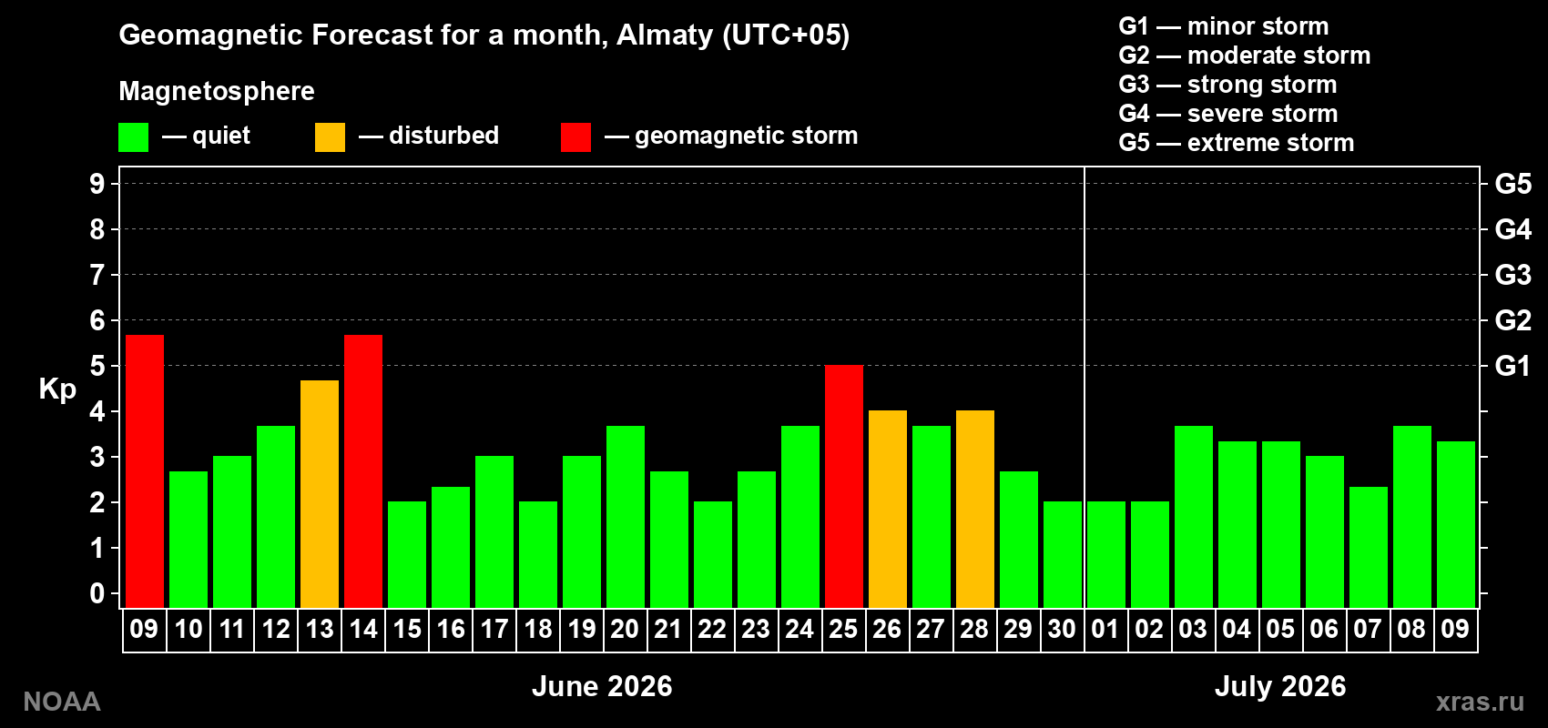 Forecast of the daily maximal value of geomagnetic index&nbsp;Kp for <b>1 month</b> (31 days) <b>from Jun 09, 2026 to Jul 09, 2026</b>