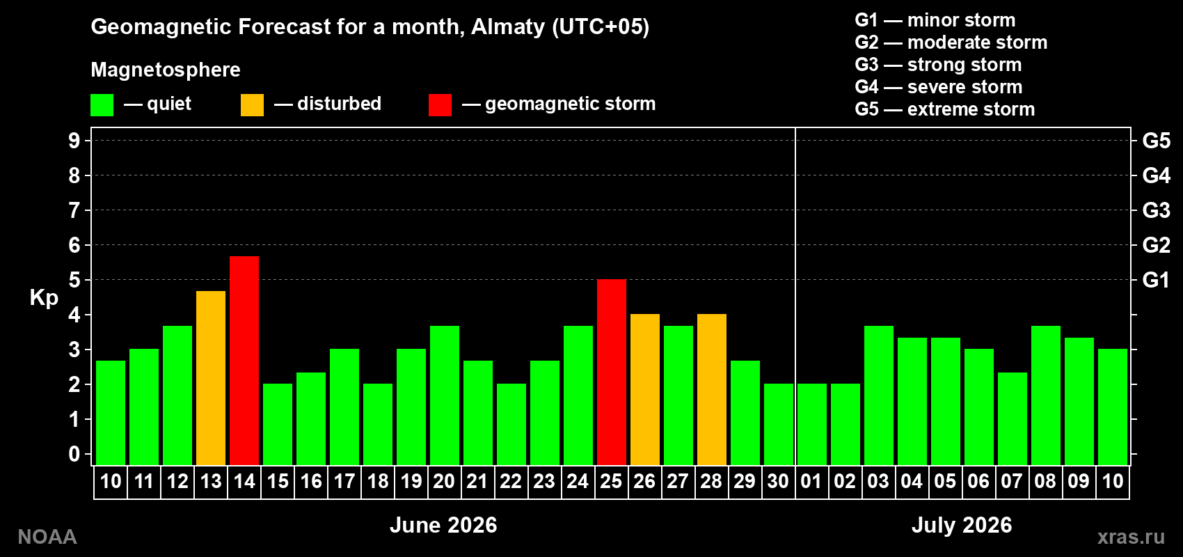 Forecast of the daily maximal value of geomagnetic index&nbsp;Kp for <b>1 month</b> (31 days) <b>from Jun 10, 2026 to Jul 10, 2026</b>