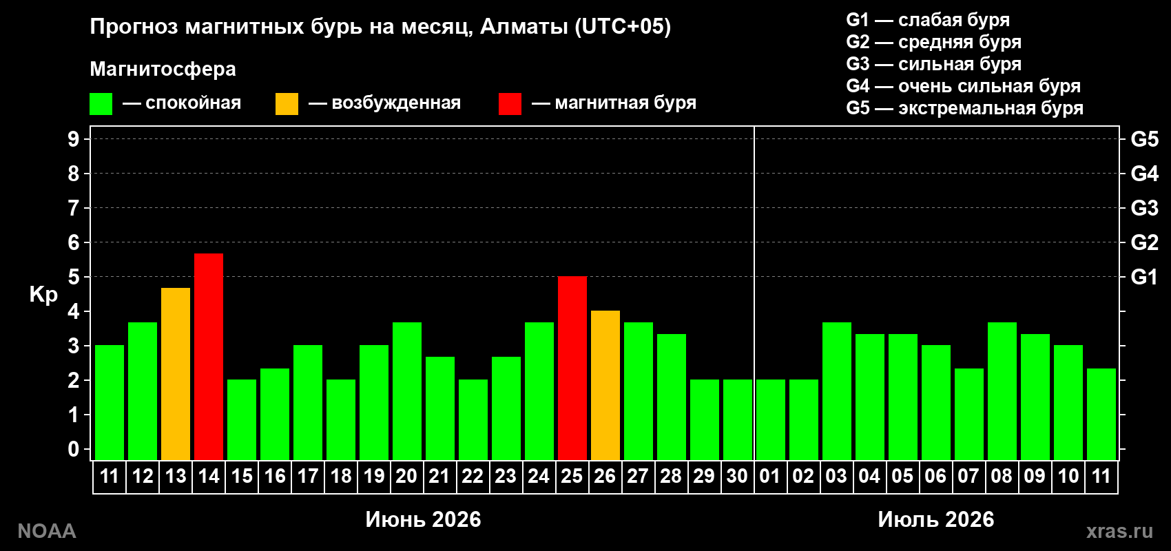 Прогноз максимального суточного геомагнитного индекса&nbsp;Kp на <b>1 месяц</b> (31 день) <b>с 11 июня по 11 июля 2026 г</b>