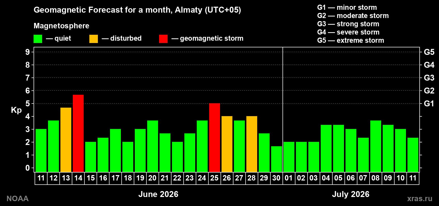Forecast of the daily maximal value of geomagnetic index&nbsp;Kp for <b>1 month</b> (31 days) <b>from Jun 11, 2026 to Jul 11, 2026</b>