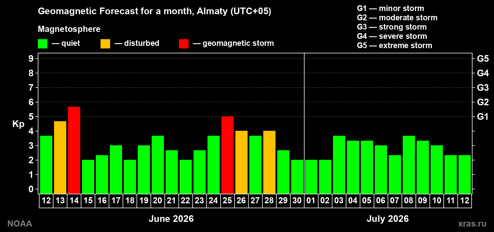 Forecast of the daily maximal value of geomagnetic index&nbsp;Kp for <b>1 month</b> (31 days) <b>from Jun 12, 2026 to Jul 12, 2026</b>