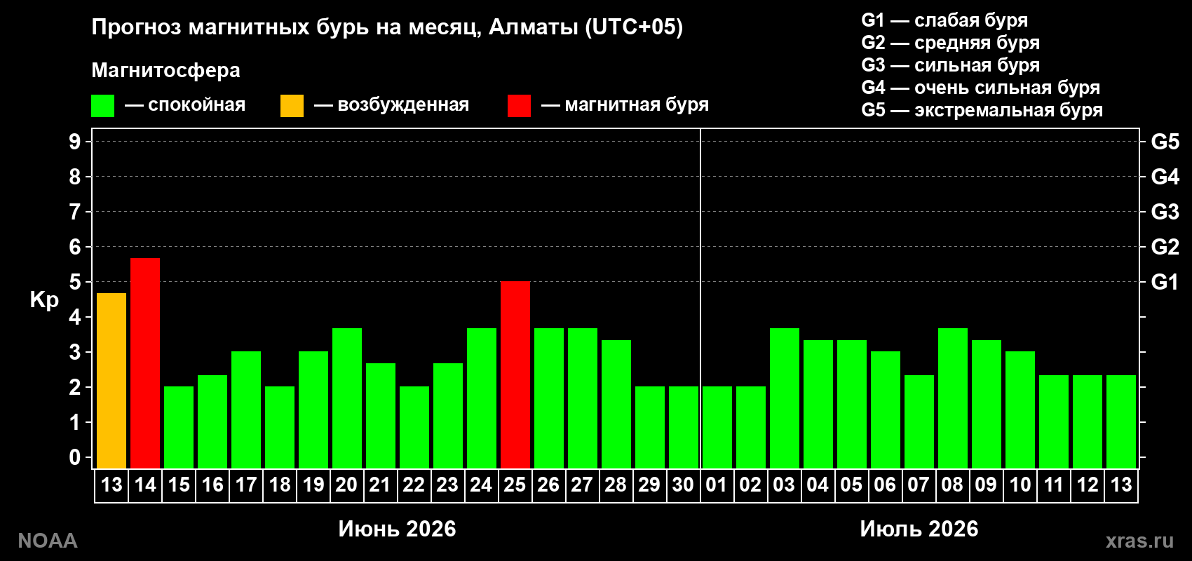 Прогноз максимального суточного геомагнитного индекса&nbsp;Kp на <b>1 месяц</b> (31 день) <b>с 13 июня по 13 июля 2026 г</b>