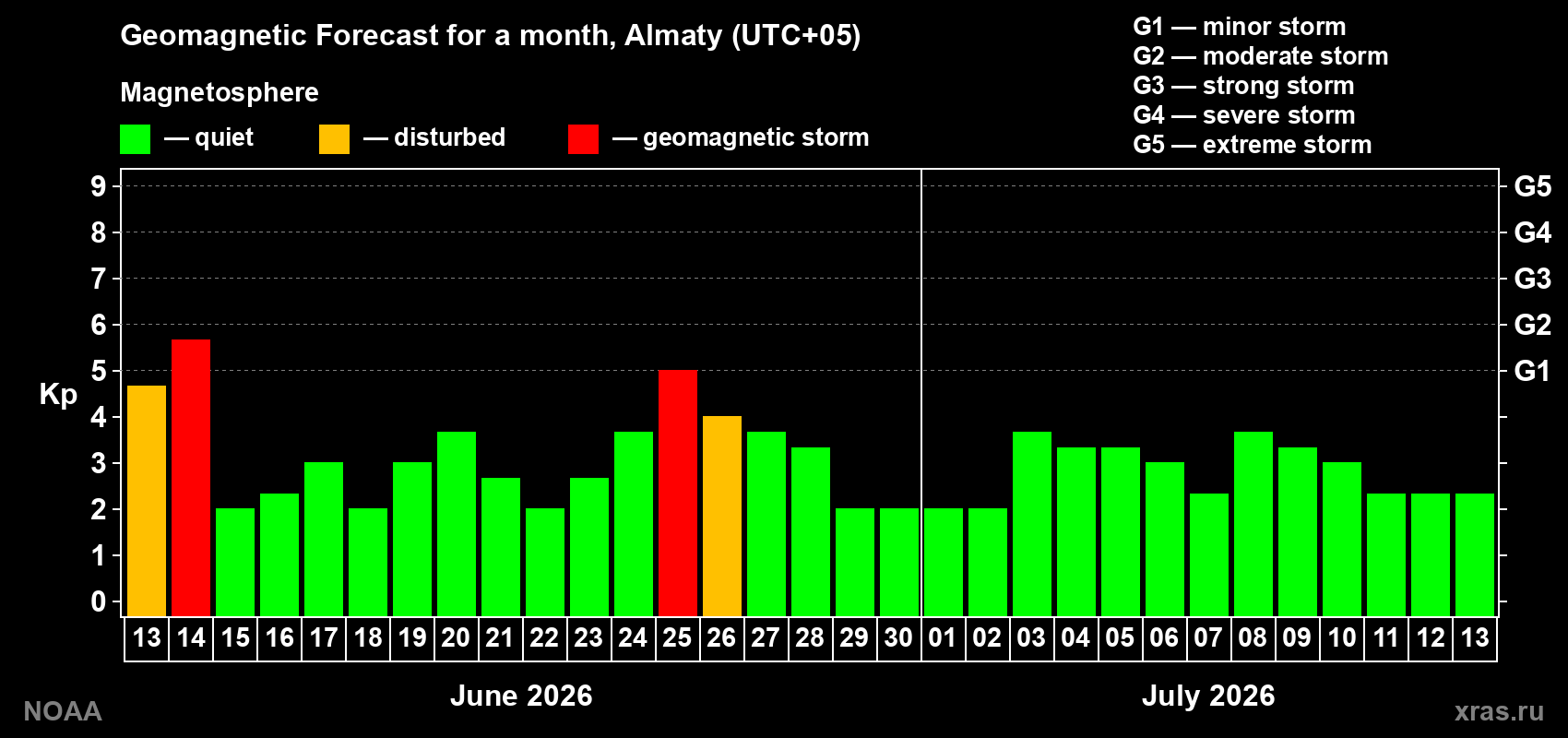 Forecast of the daily maximal value of geomagnetic index&nbsp;Kp for <b>1 month</b> (31 days) <b>from Jun 13, 2026 to Jul 13, 2026</b>