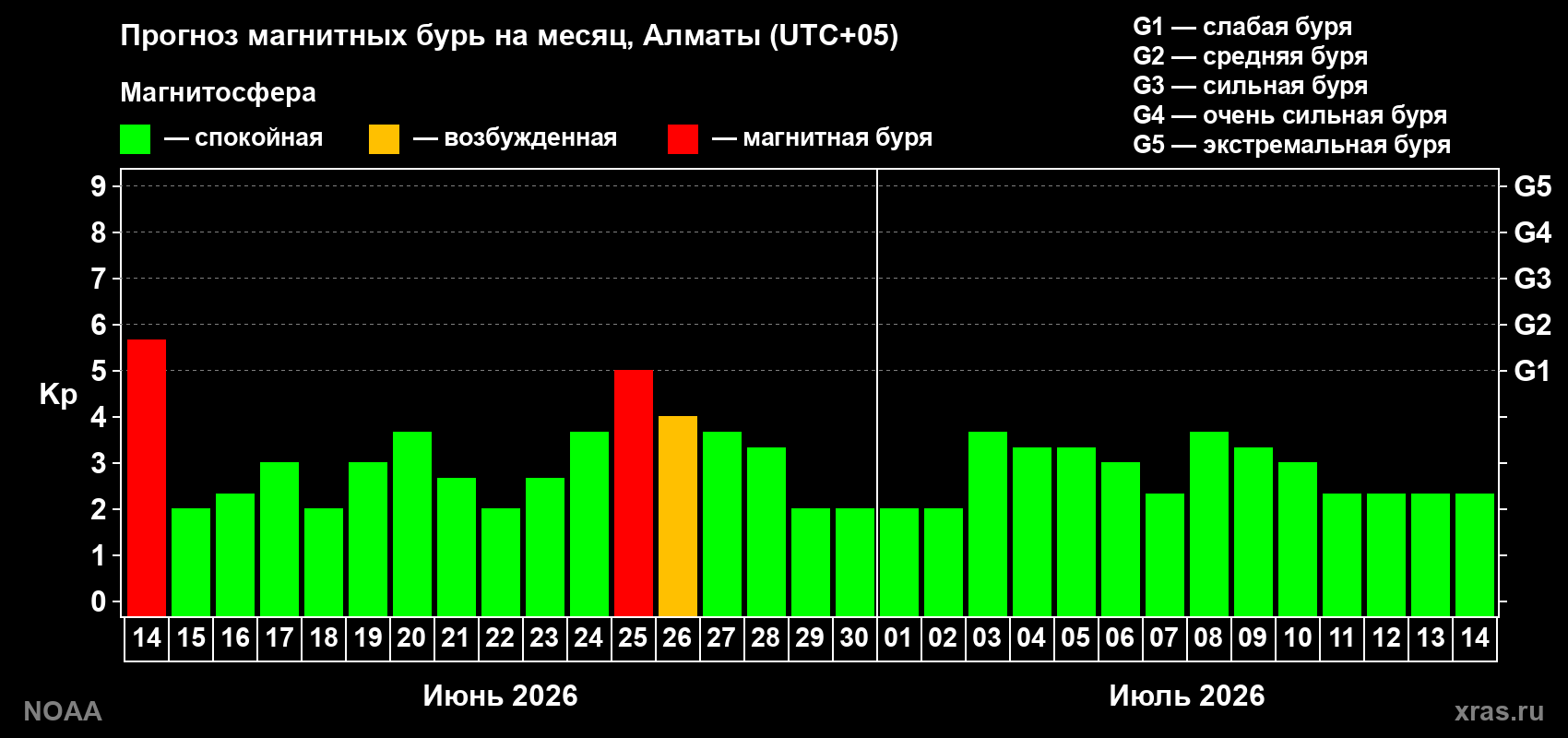Прогноз максимального суточного геомагнитного индекса&nbsp;Kp на <b>1 месяц</b> (31 день) <b>с 14 июня по 14 июля 2026 г</b>