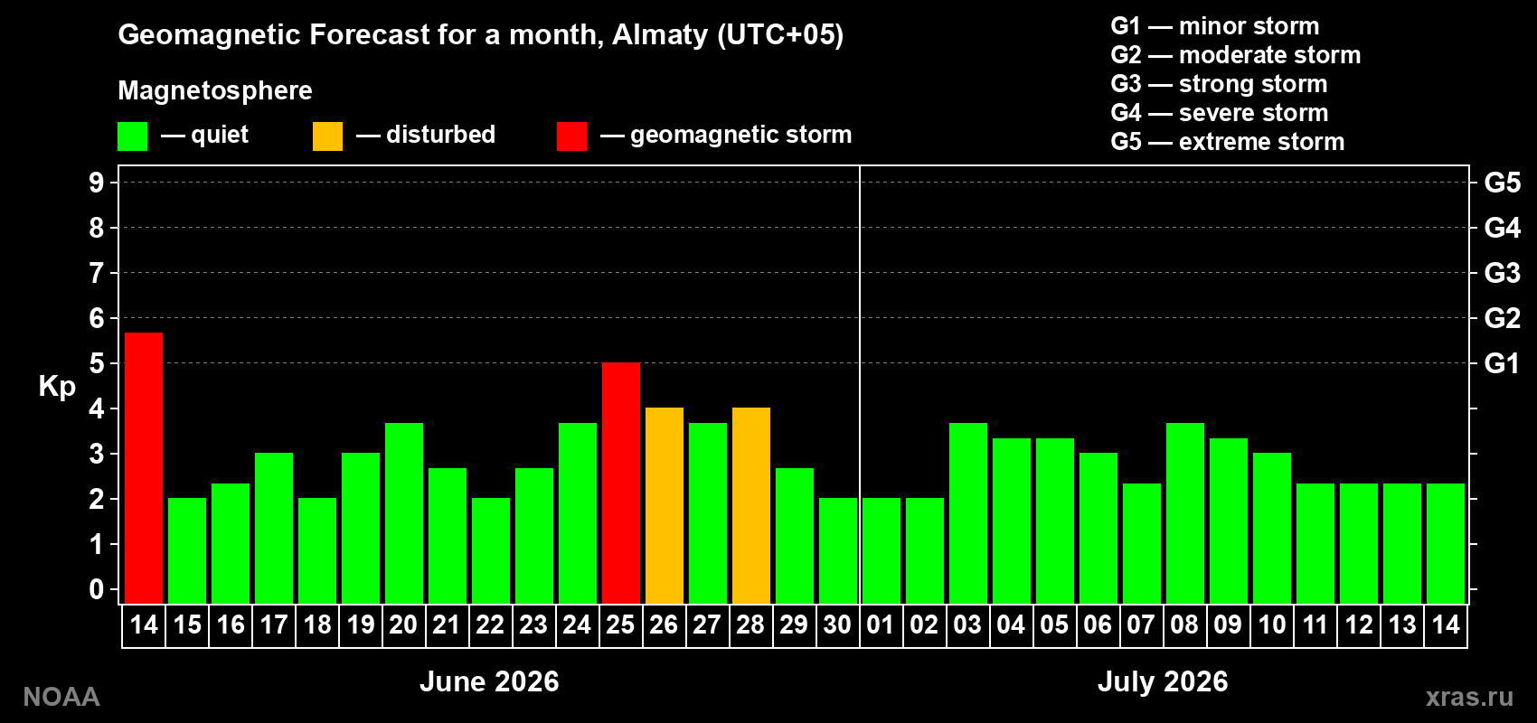 Forecast of the daily maximal value of geomagnetic index&nbsp;Kp for <b>1 month</b> (31 days) <b>from Jun 14, 2026 to Jul 14, 2026</b>
