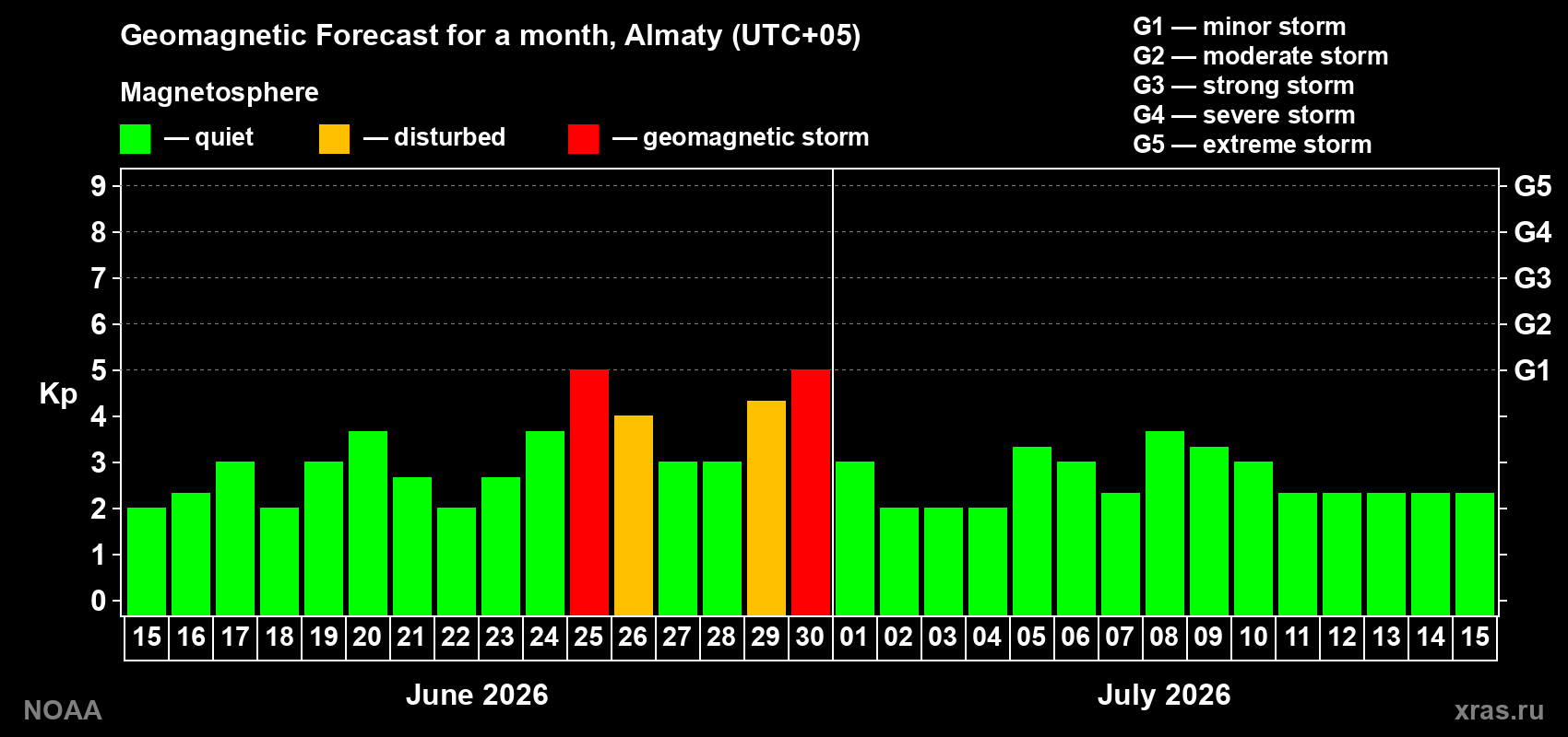 Forecast of the daily maximal value of geomagnetic index&nbsp;Kp for <b>1 month</b> (31 days) <b>from Jun 15, 2026 to Jul 15, 2026</b>