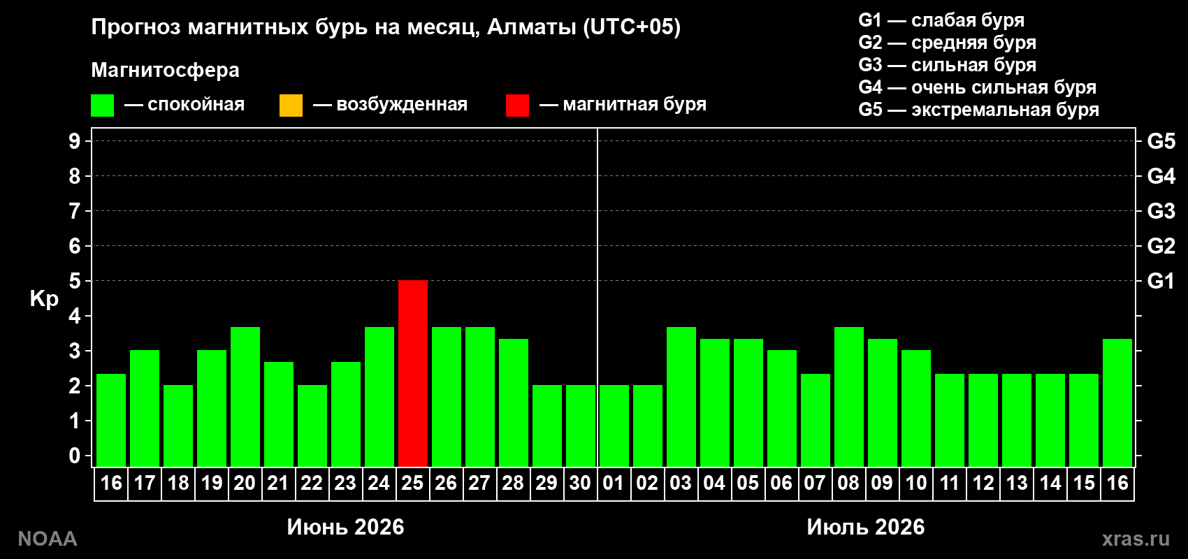 Прогноз максимального суточного геомагнитного индекса&nbsp;Kp на <b>1 месяц</b> (31 день) <b>с 16 июня по 16 июля 2026 г</b>