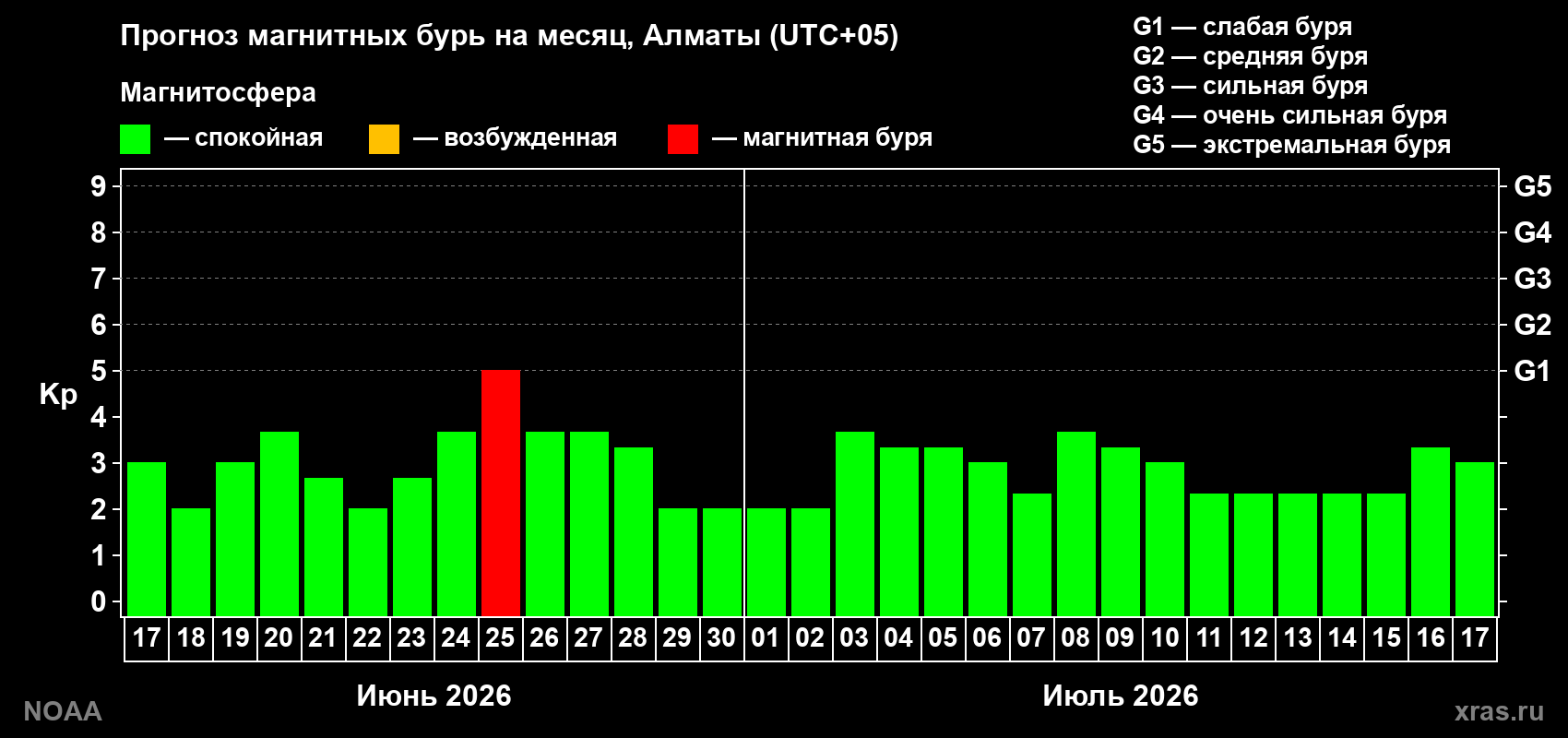 Прогноз максимального суточного геомагнитного индекса&nbsp;Kp на <b>1 месяц</b> (31 день) <b>с 17 июня по 17 июля 2026 г</b>