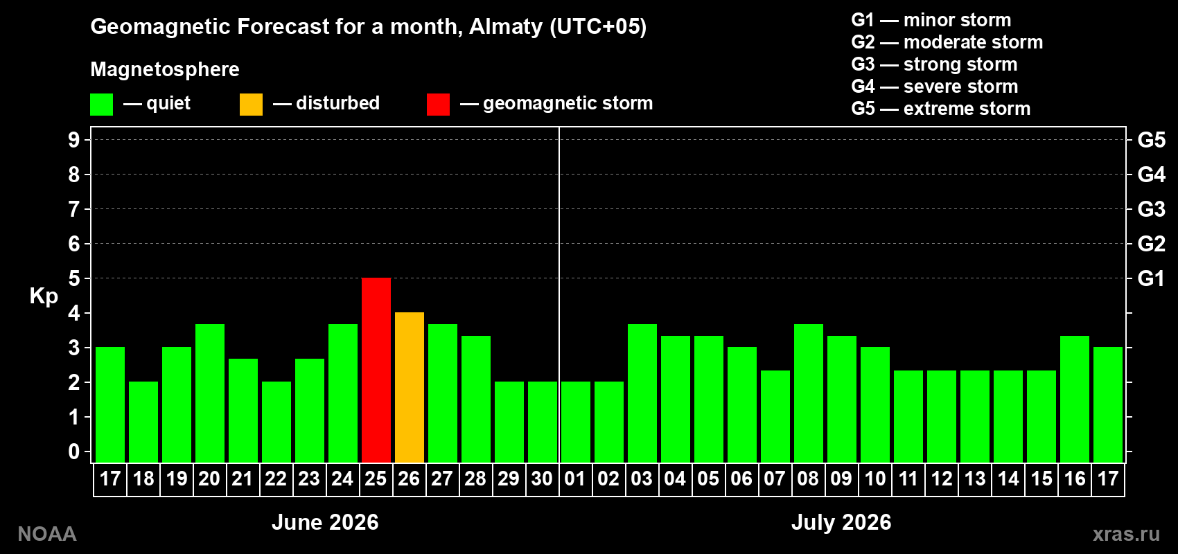 Forecast of the daily maximal value of geomagnetic index&nbsp;Kp for <b>1 month</b> (31 days) <b>from Jun 17, 2026 to Jul 17, 2026</b>