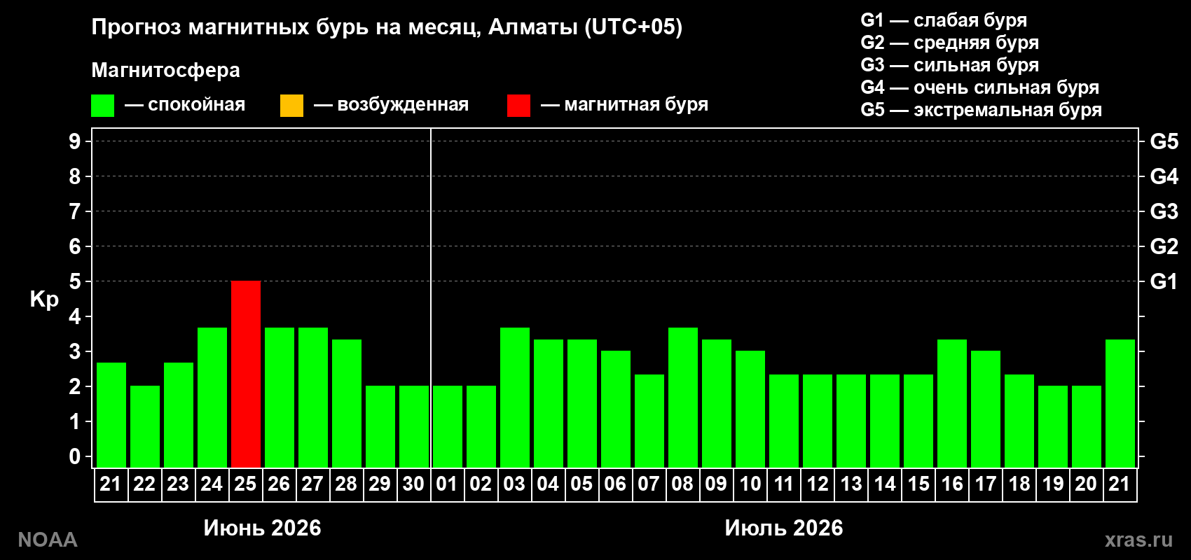 Прогноз максимального суточного геомагнитного индекса&nbsp;Kp на <b>1 месяц</b> (31 день) <b>с 21 июня по 21 июля 2026 г</b>
