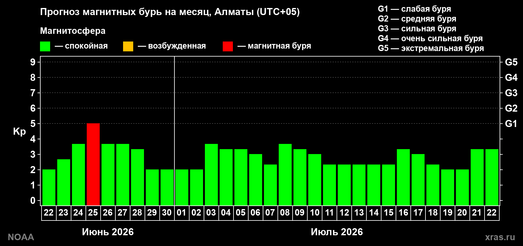 Прогноз максимального суточного геомагнитного индекса&nbsp;Kp на <b>1 месяц</b> (31 день) <b>с 22 июня по 22 июля 2026 г</b>