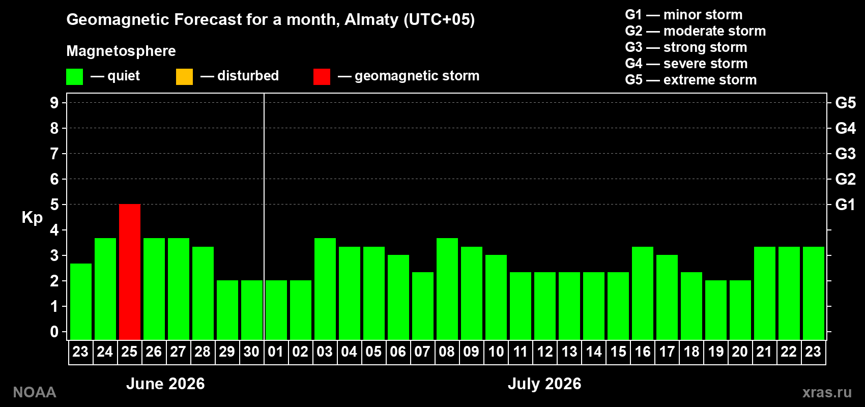 Forecast of the daily maximal value of geomagnetic index&nbsp;Kp for <b>1 month</b> (31 days) <b>from Jun 23, 2026 to Jul 23, 2026</b>