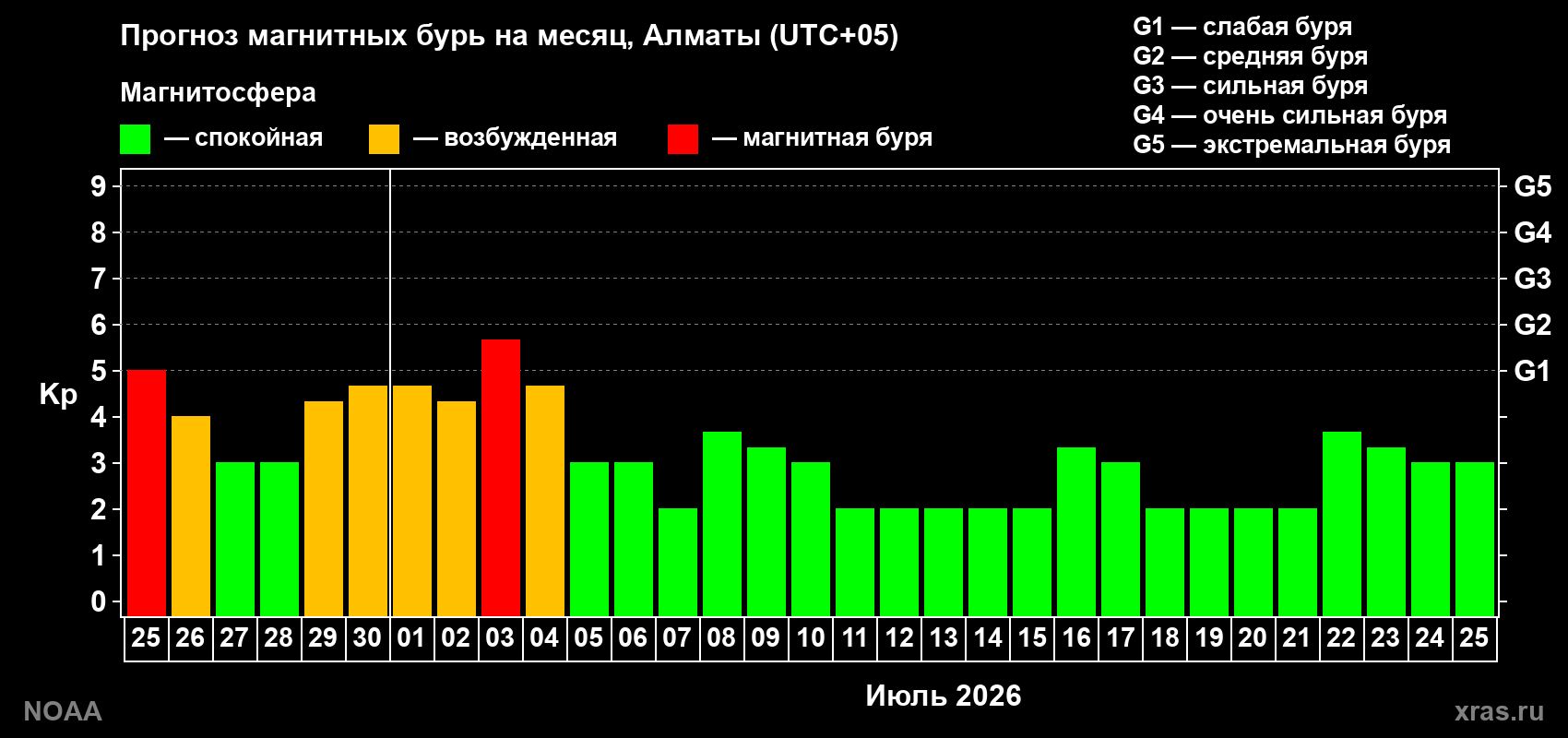 Прогноз максимального суточного геомагнитного индекса Kp на <b>1 месяц</b> (31 день) <b>с 25 июня по 25 июля 2026 г</b>