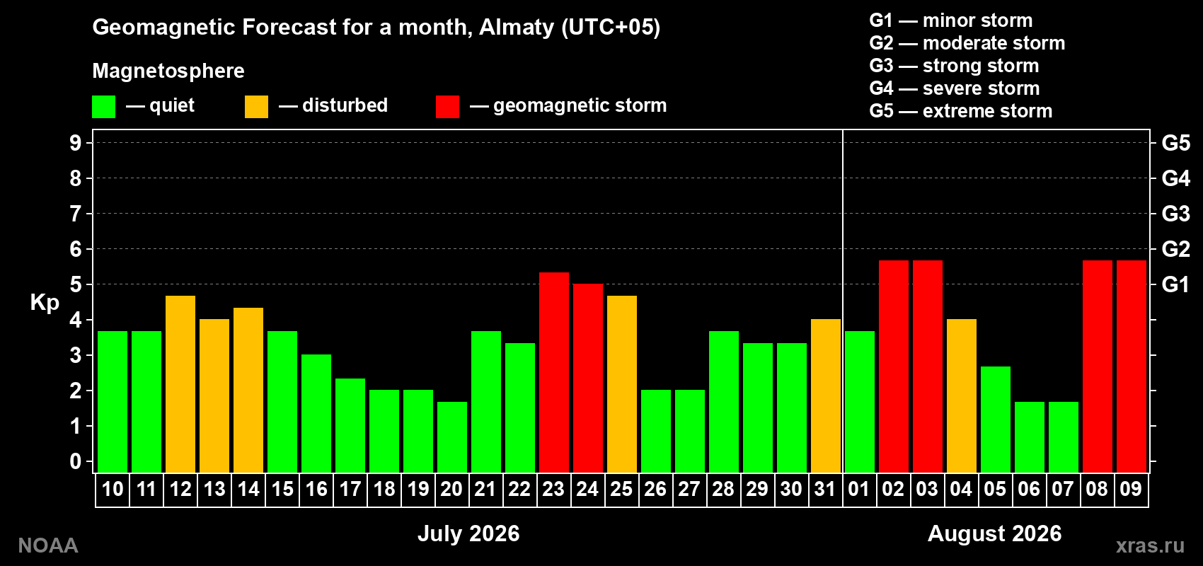 Geomagnetic index Kp forecast for the next month