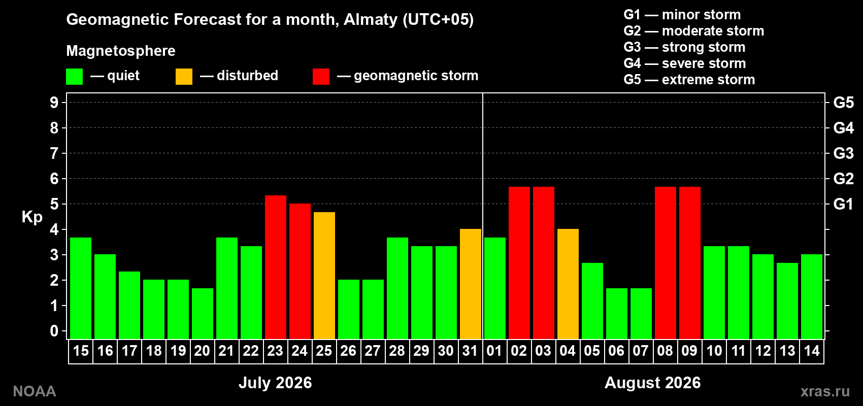 Geomagnetic index Kp forecast for the next month