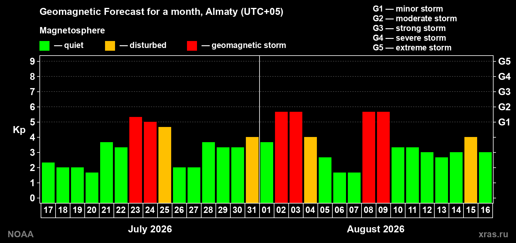 Geomagnetic index Kp forecast for the next month
