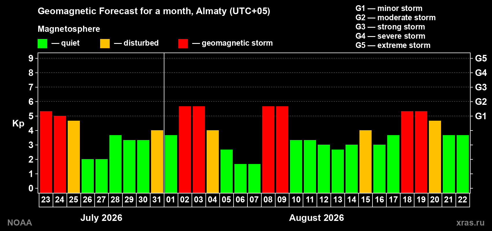 Geomagnetic index Kp forecast for the next month