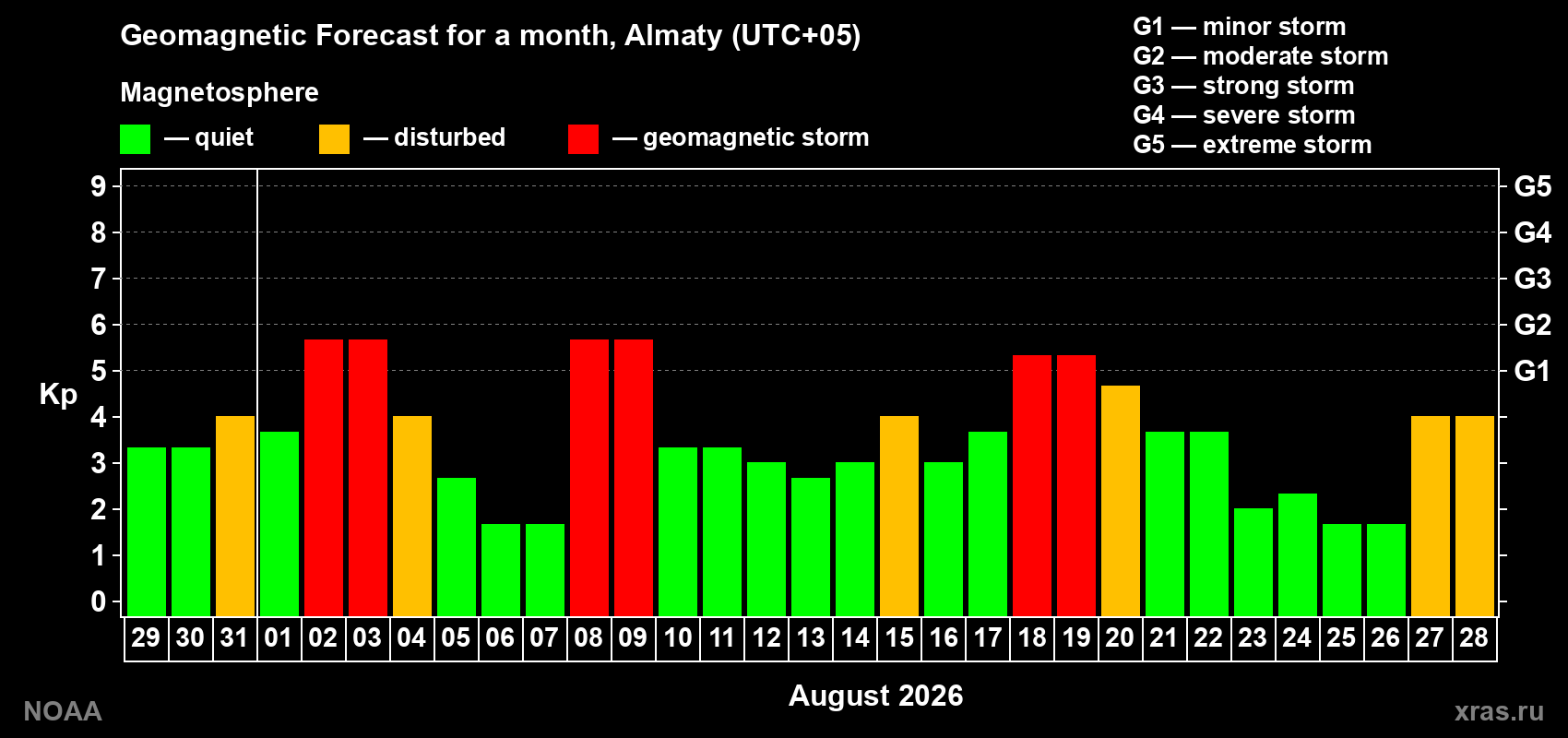 Geomagnetic index Kp forecast for the next month
