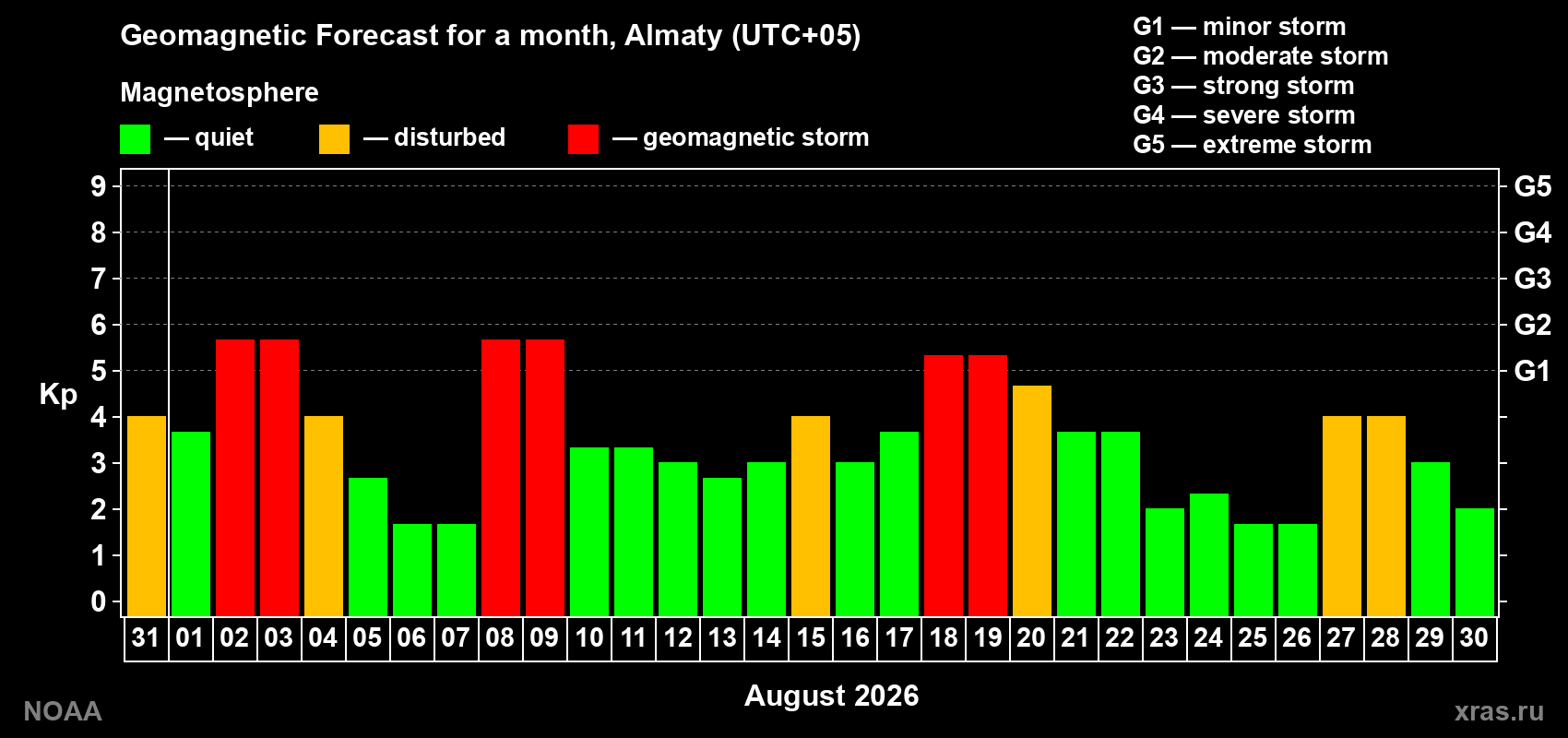 Geomagnetic index Kp forecast for the next month