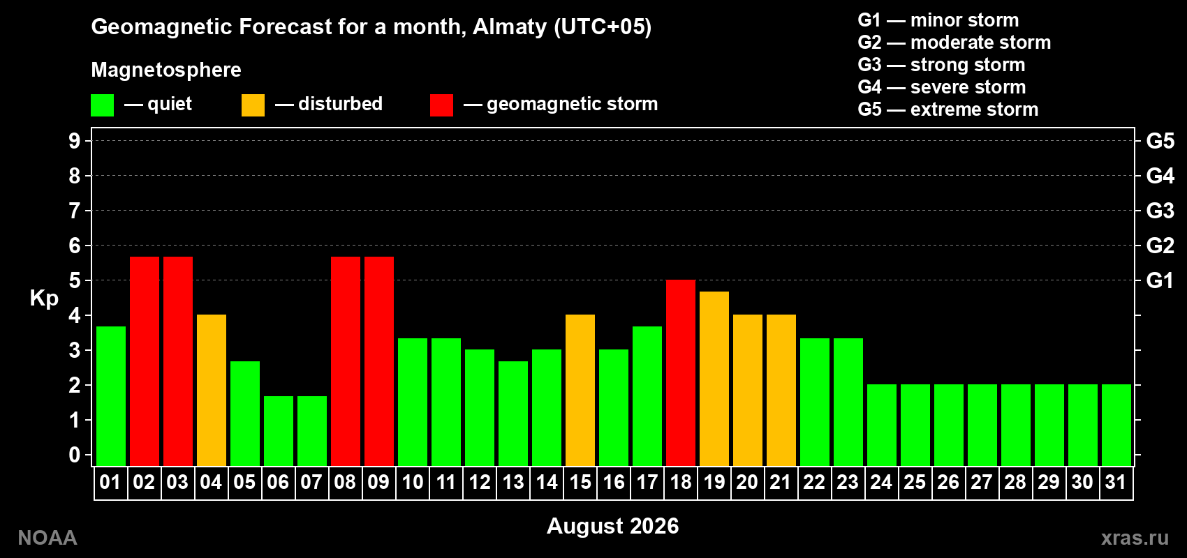 Geomagnetic index Kp forecast for the next month