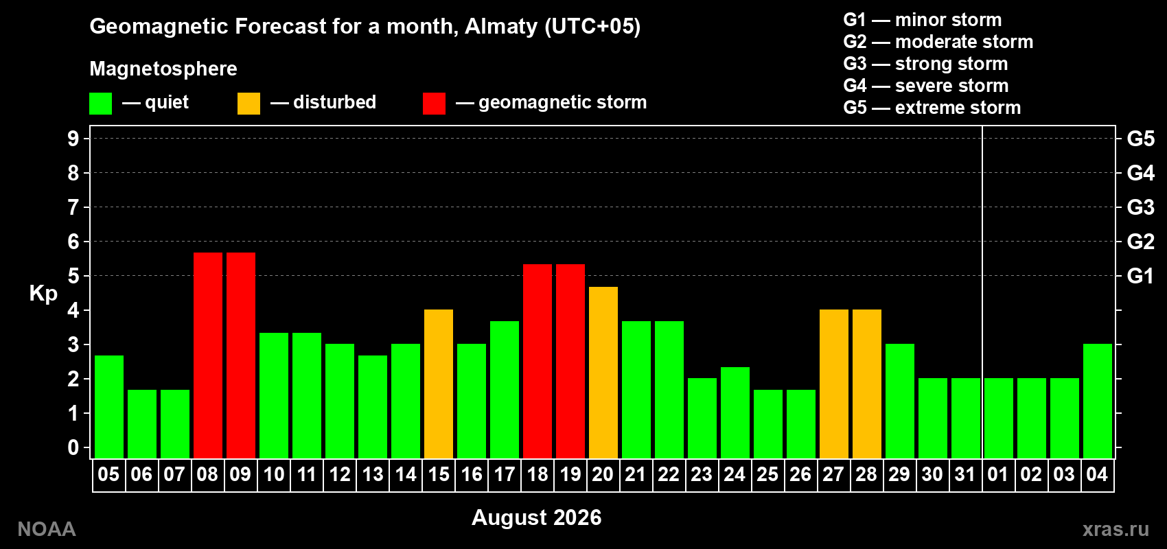 Geomagnetic index Kp forecast for the next month