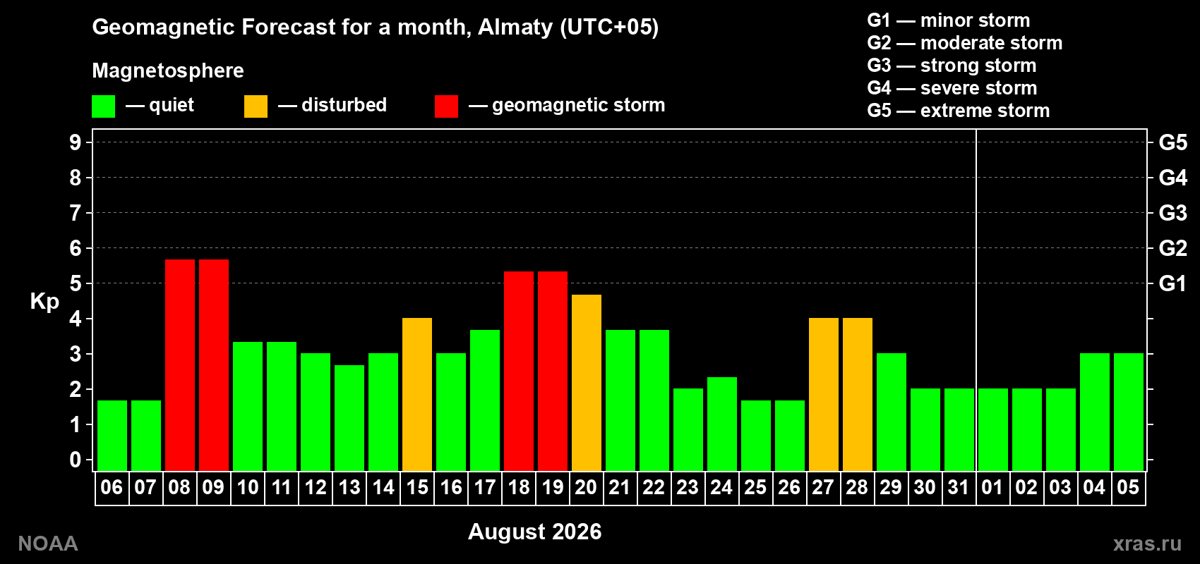 Geomagnetic index Kp forecast for the next month