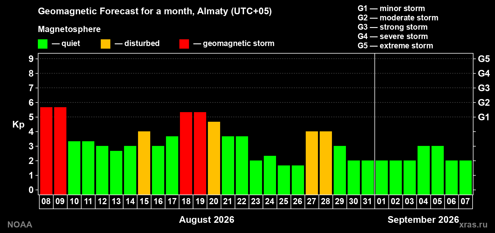 Geomagnetic index Kp forecast for the next month