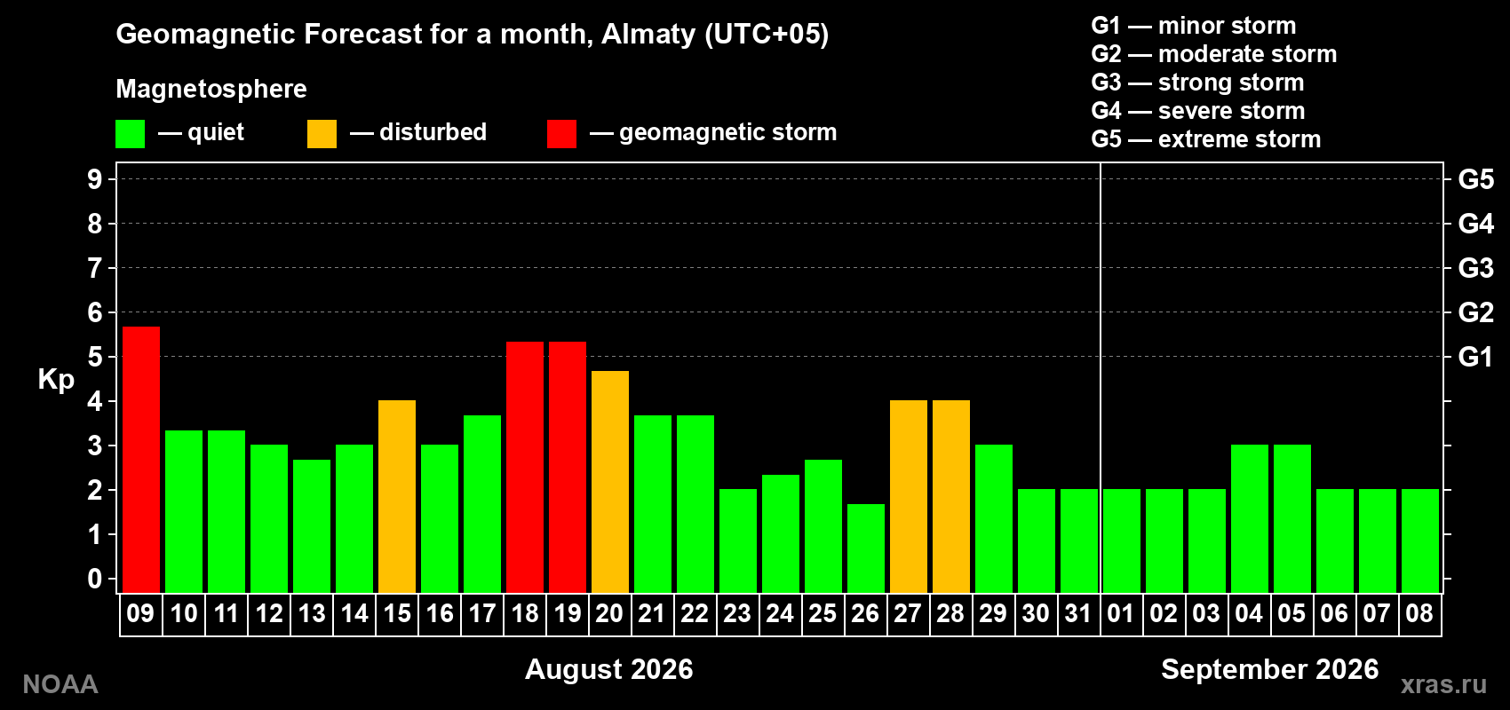 Geomagnetic index Kp forecast for the next month
