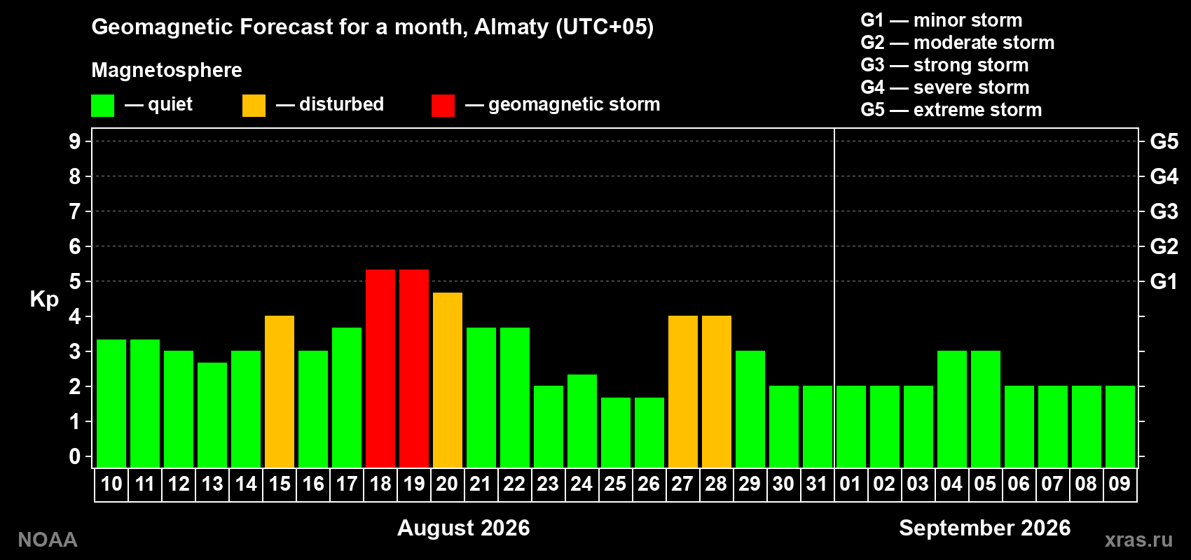 Geomagnetic index Kp forecast for the next month