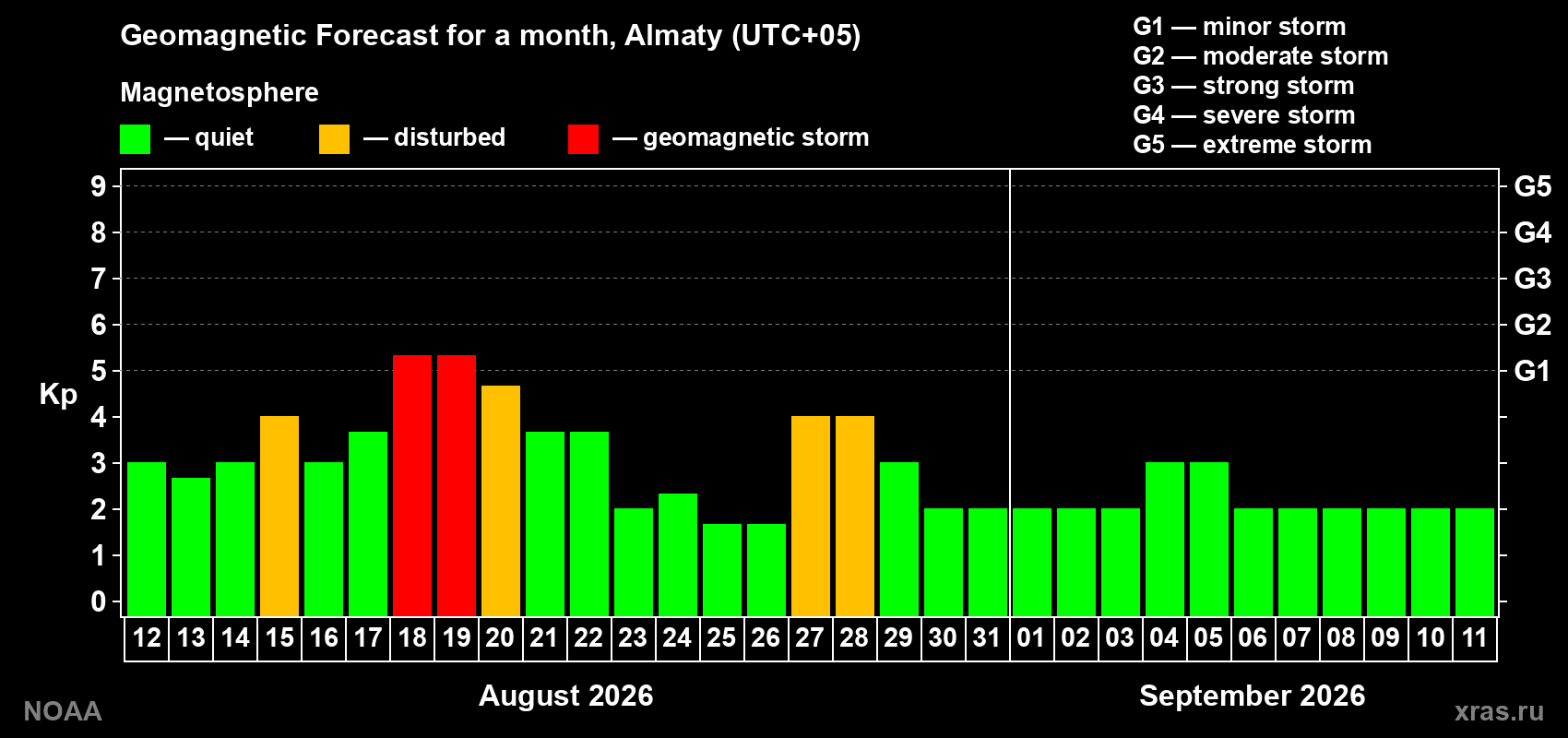 Geomagnetic index Kp forecast for the next month