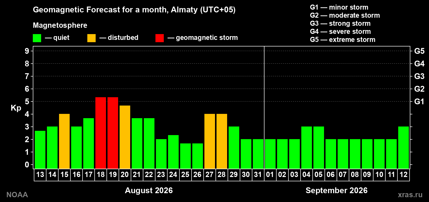 Geomagnetic index Kp forecast for the next month