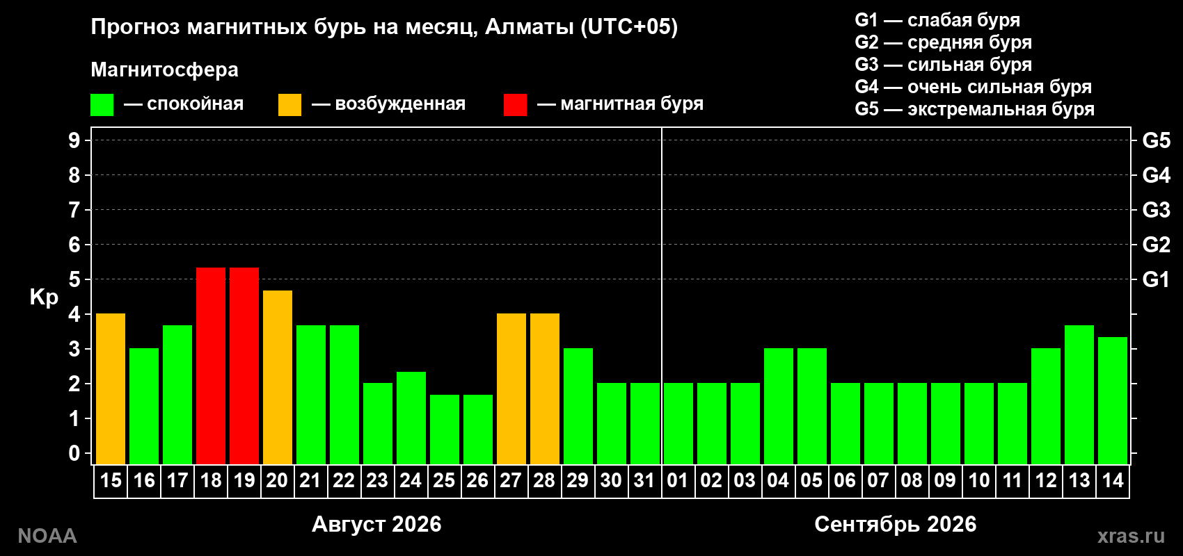 Прогноз геомагнитного индекса Kp на следующий месяц