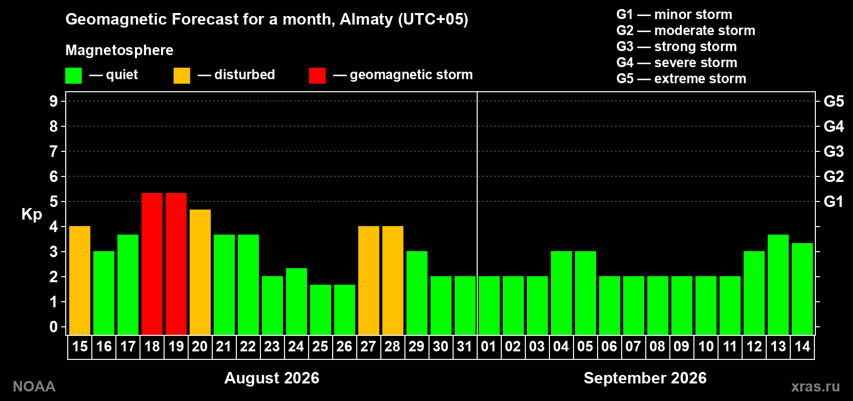 Geomagnetic index Kp forecast for the next month
