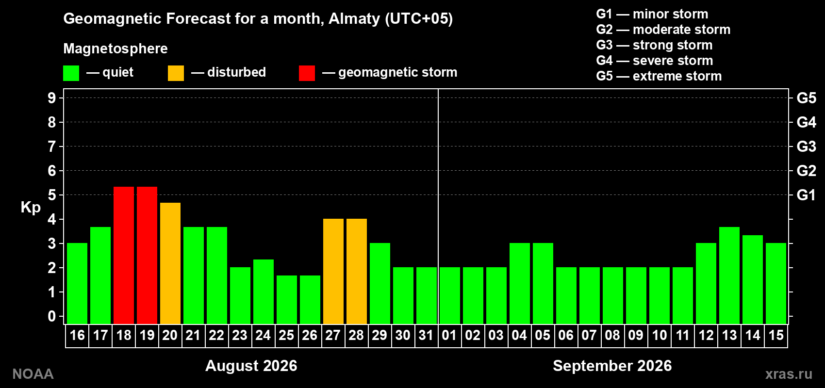 Geomagnetic index Kp forecast for the next month