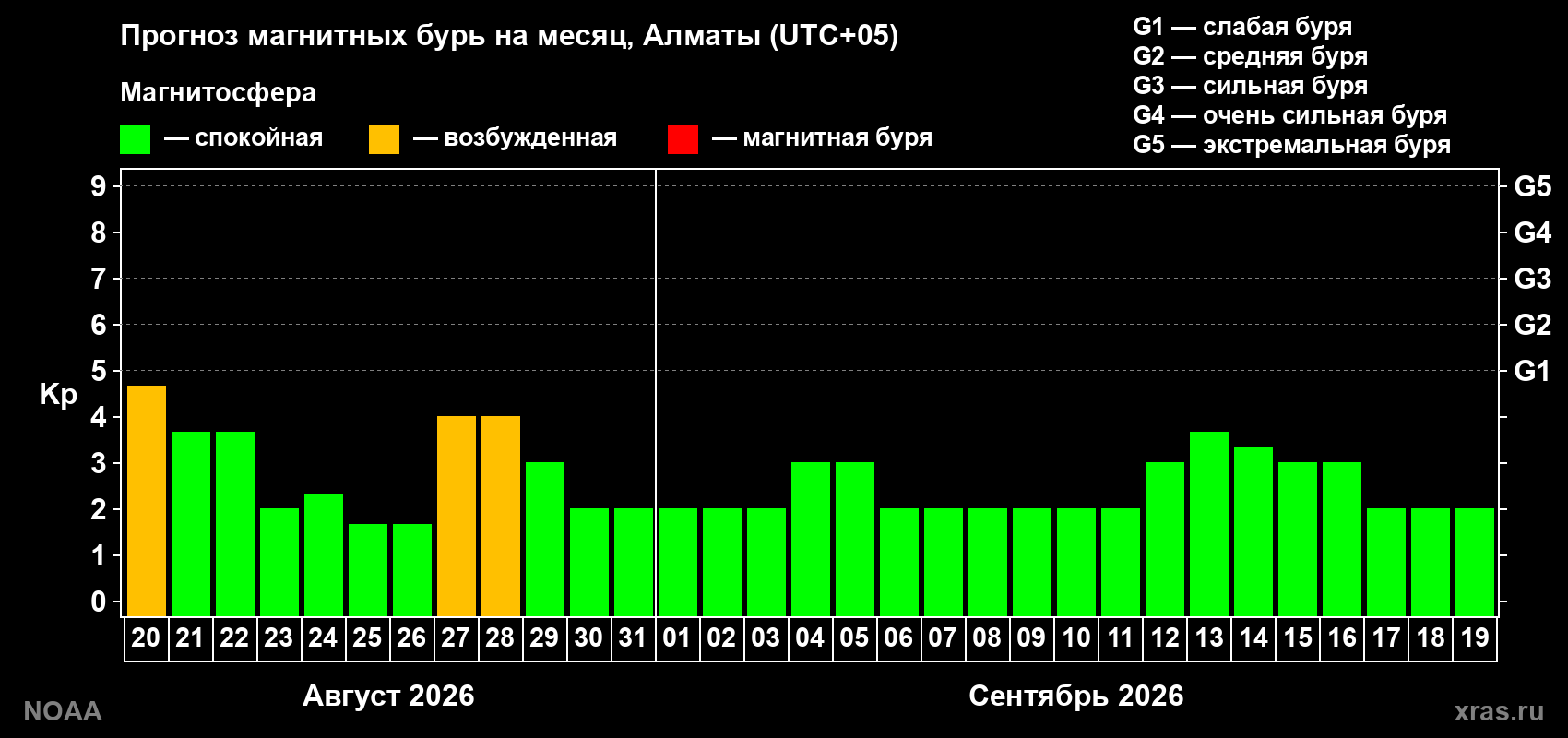 Прогноз геомагнитного индекса Kp на следующий месяц