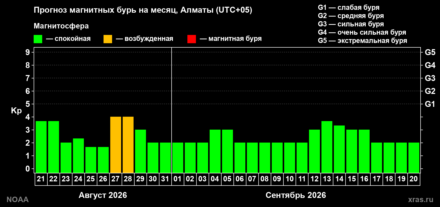 Прогноз геомагнитного индекса Kp на следующий месяц