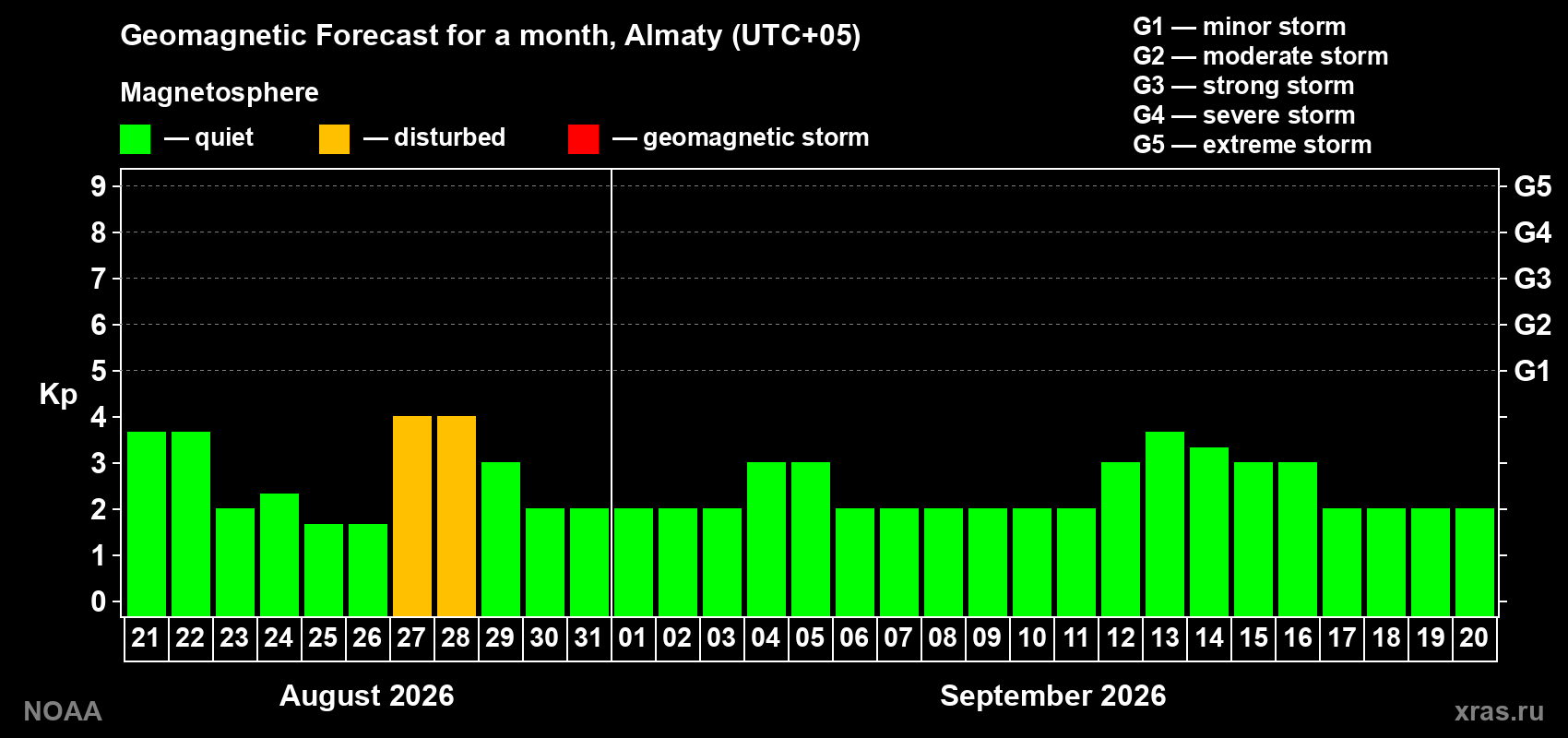 Geomagnetic index Kp forecast for the next month