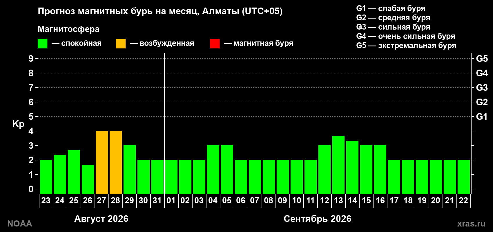 Прогноз геомагнитного индекса Kp на следующий месяц