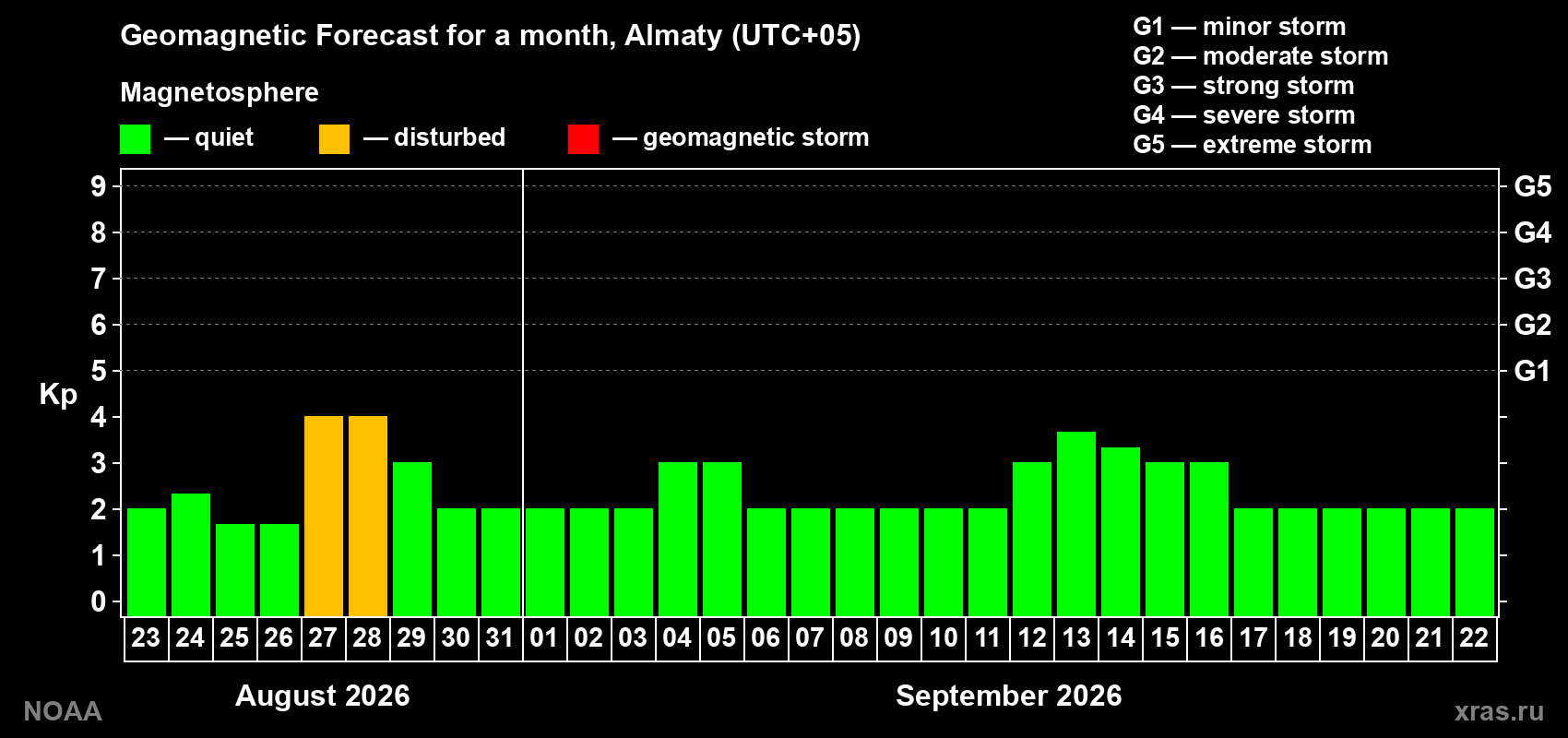 Geomagnetic index Kp forecast for the next month