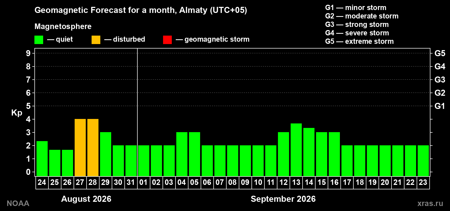 Geomagnetic index Kp forecast for the next month