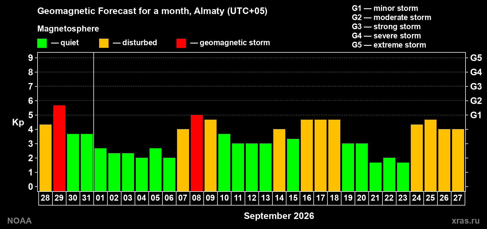 Geomagnetic index Kp forecast for the next month