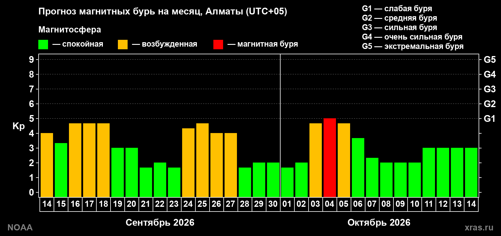 Прогноз геомагнитного индекса Kp на следующий месяц