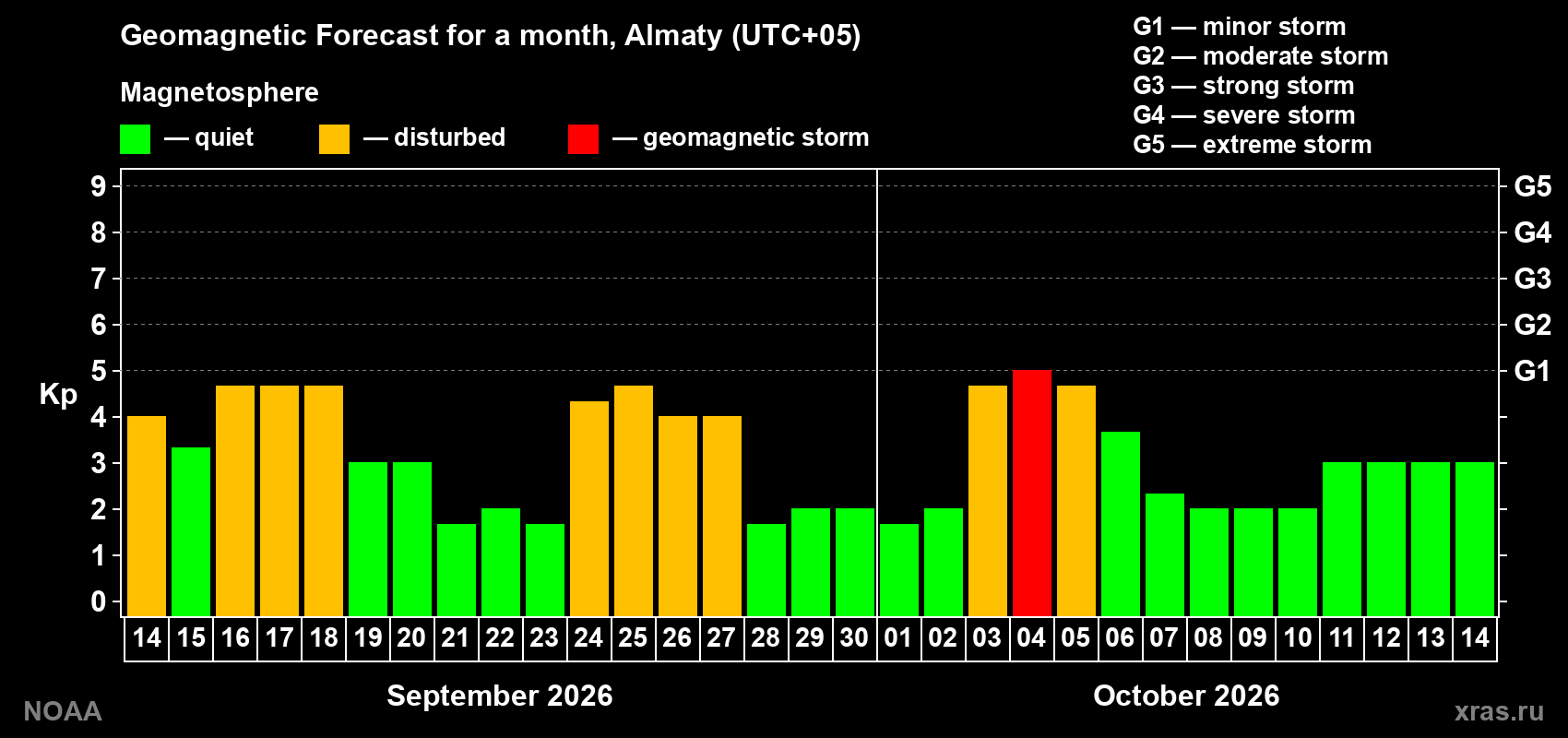 Geomagnetic index Kp forecast for the next month