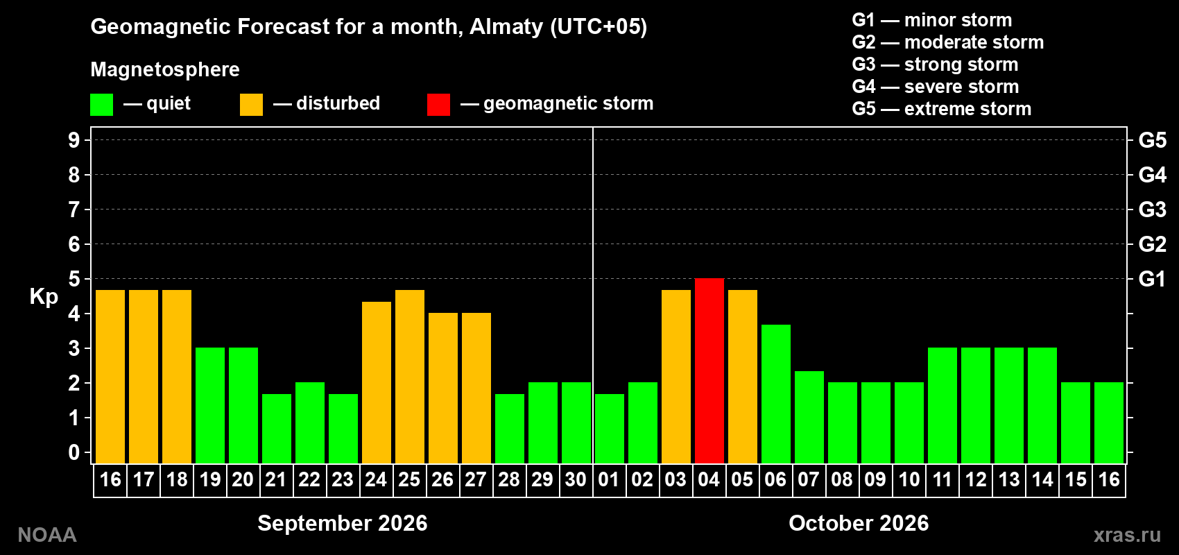 Geomagnetic index Kp forecast for the next month