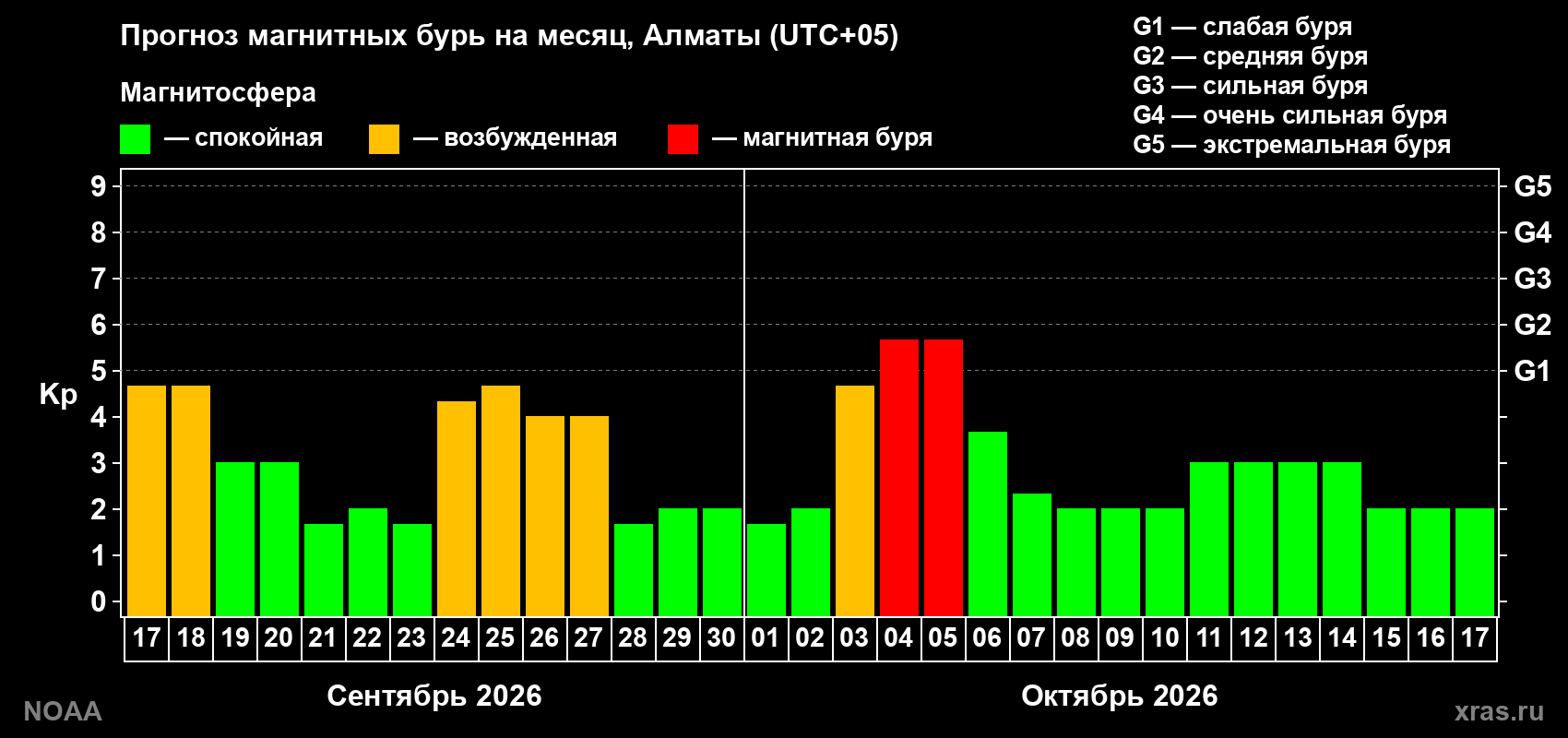 Прогноз геомагнитного индекса Kp на следующий месяц
