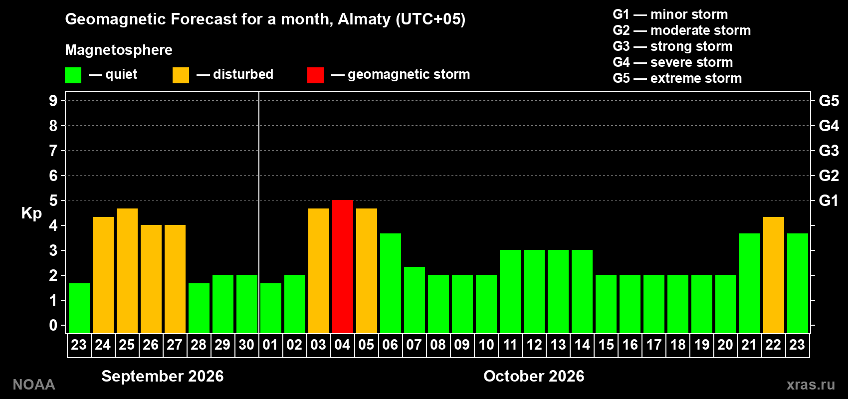 Geomagnetic index Kp forecast for the next month