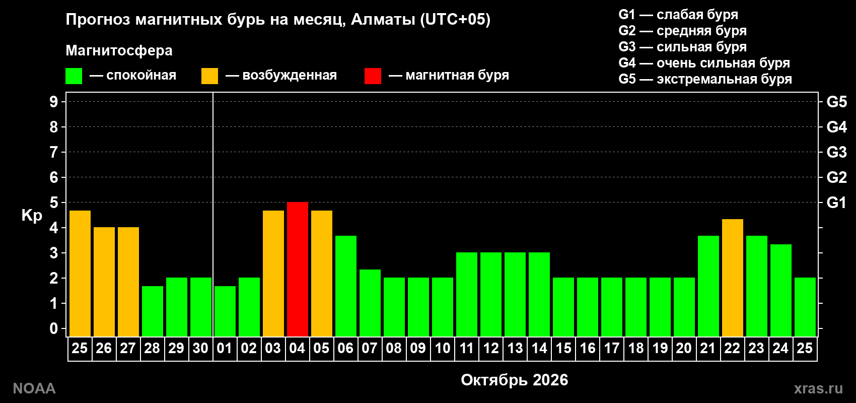 Прогноз геомагнитного индекса Kp на следующий месяц