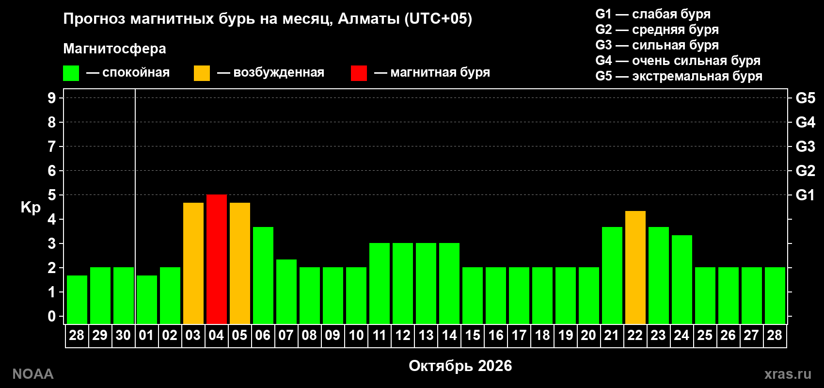 Прогноз геомагнитного индекса Kp на следующий месяц