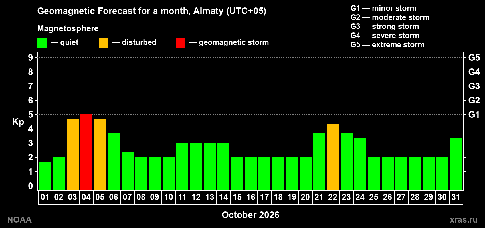 Geomagnetic index Kp forecast for the next month